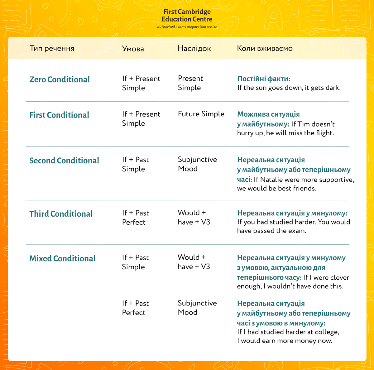 4 правила, що допоможуть зрозуміти 'conditionals'