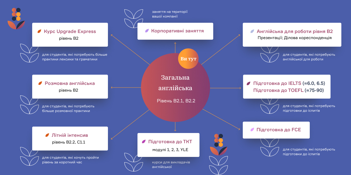 Upper Intermediate Roadmap