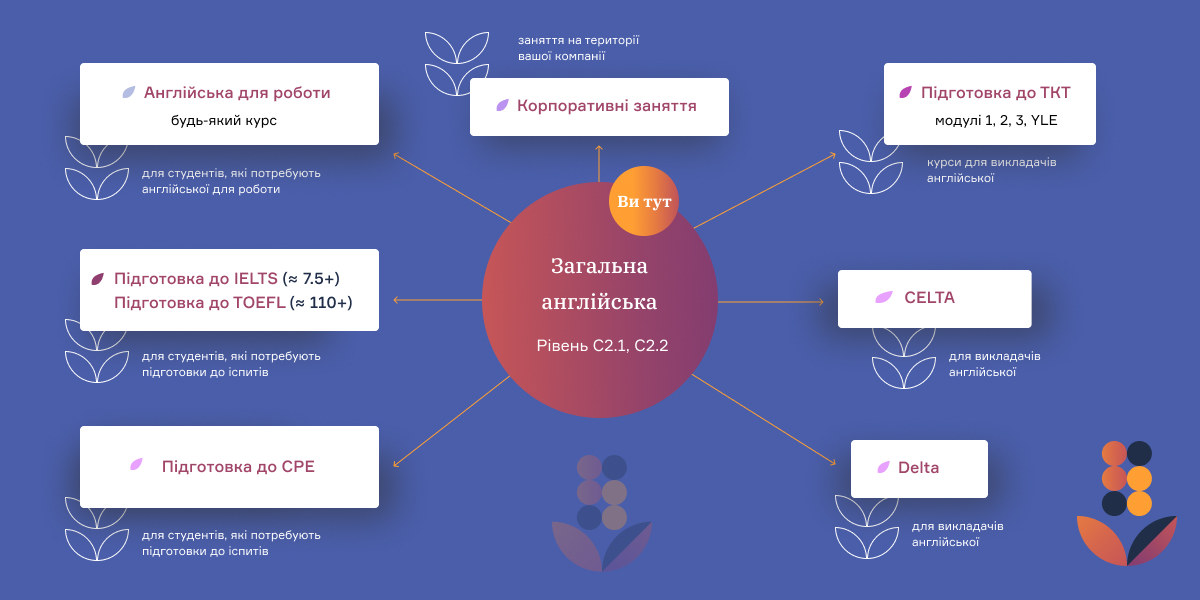 путівник у вивченні англійської