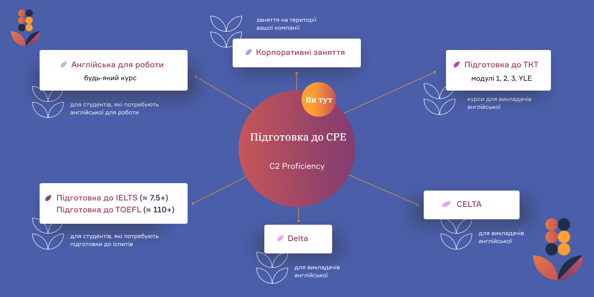 CPE путівник у вивченні англійської влітку