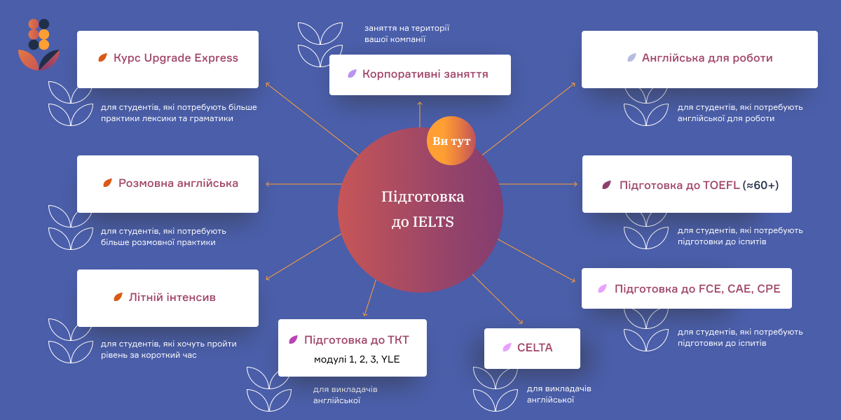 Путівник у вивченні англійської влітку