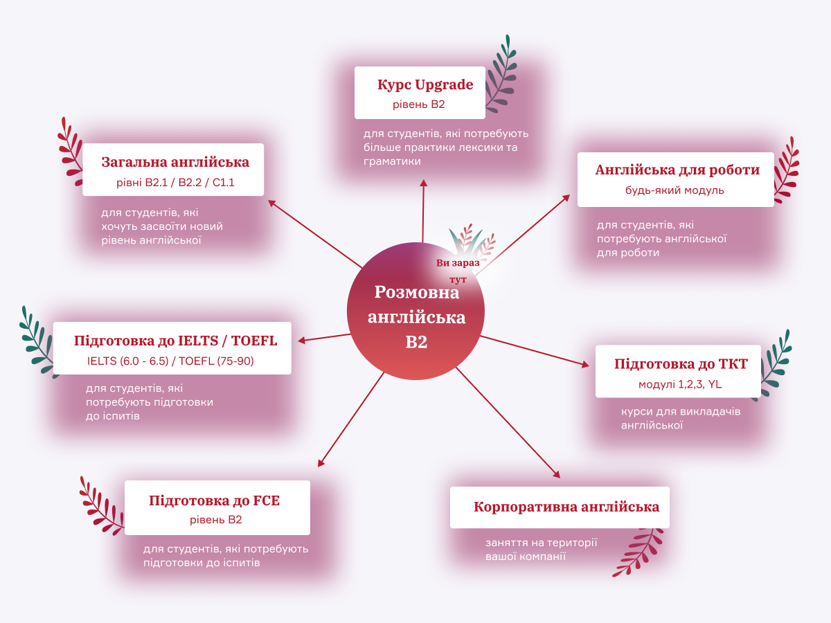 Розмовна англійська В2