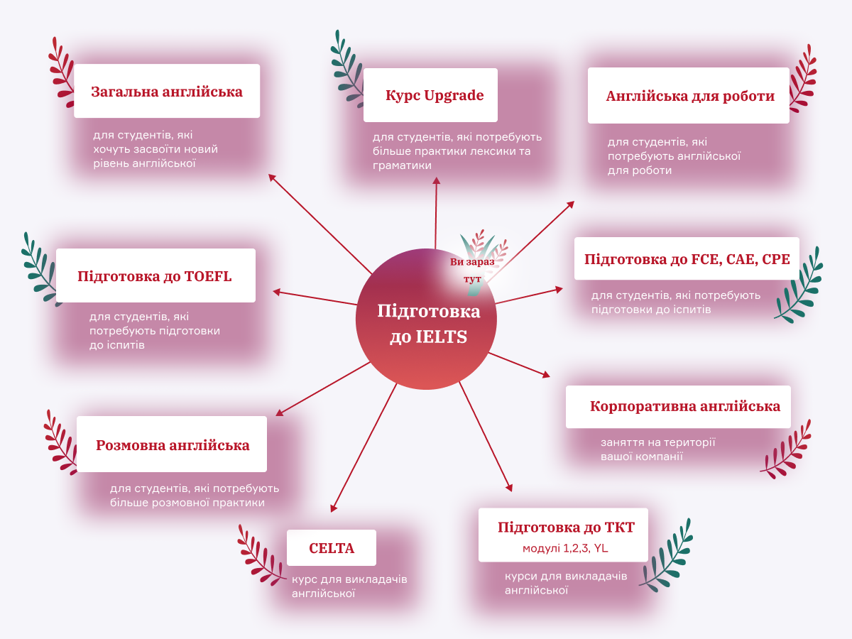 Підготовка до  IELTS